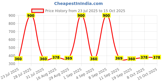 myntra.com Homspurts Yellow Parrot Shaped Candle Holder homspurts Price History Graph from 23 Jul 2025 to 14 Oct 2025