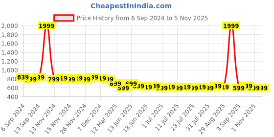 myntra.com Homspurts Yellow Textured Metal Flower Vase homspurts Price History Graph from 6 Sep 2024 to 2 Nov 2025