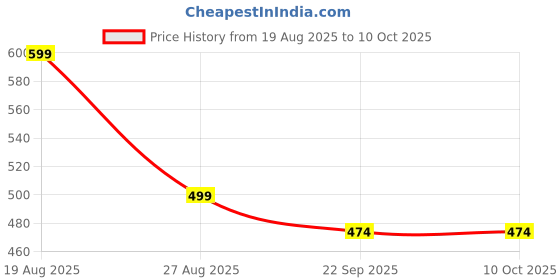 myntra.com homzz 22x36 Inch Non-Slip & Soft Washable Boho Geometric Dhurrie homzz Price History Graph from 19 Aug 2025 to 10 Oct 2025