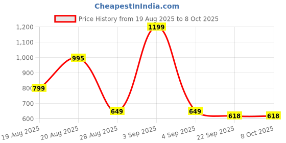 myntra.com Homzz digital printed floor runner homzz Price History Graph from 19 Aug 2025 to 7 Oct 2025