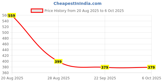 myntra.com Homzz Grey Non-Slip Soft Chenille Bath Mat homzz Price History Graph from 20 Aug 2025 to 6 Oct 2025