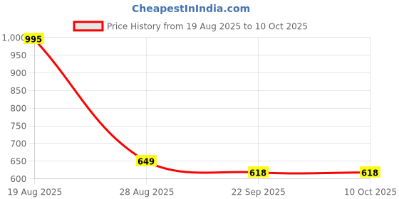 myntra.com Homzz Multi Digital Printed Cotton Dhurrie homzz Price History Graph from 19 Aug 2025 to 10 Oct 2025