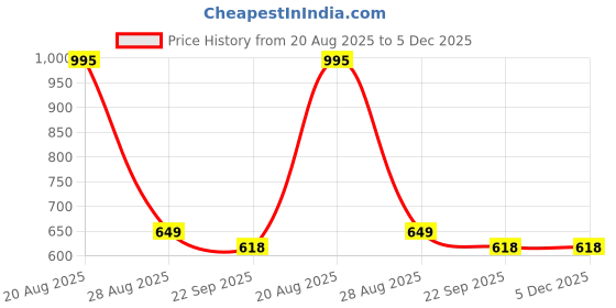 myntra.com Homzz Printed Cotton Washable Dhurrie homzz Price History Graph from 20 Aug 2025 to 5 Dec 2025