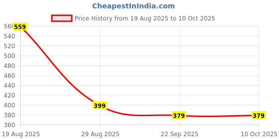 myntra.com homzz Soft Chenille Anti-skid Reversible Floor Mat homzz Price History Graph from 19 Aug 2025 to 10 Oct 2025