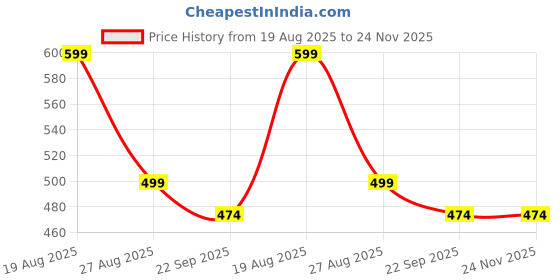 myntra.com Homzz Zig-Zag Digital Printed Cotton Dhurrie homzz Price History Graph from 19 Aug 2025 to 24 Nov 2025