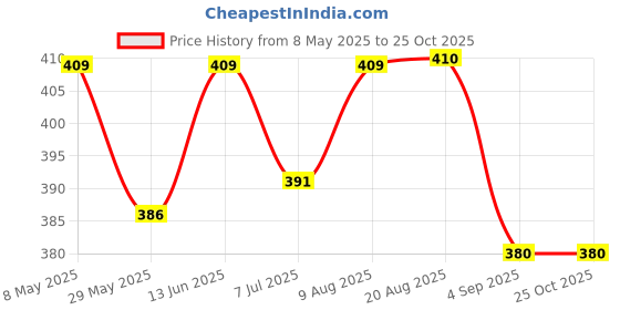 myntra.com Honcho Baby Print Organic Cotton Sleeveless Top honcho baby Price History Graph from 8 May 2025 to 25 Oct 2025