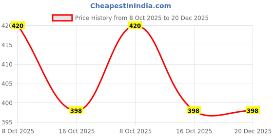 myntra.com Honcho Baby Unisex Kids Pure Cotton Printed Clothing Set honcho baby Price History Graph from 8 Oct 2025 to 20 Dec 2025