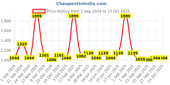 myntra.com Honey by Pantaloons A-Line Dress honey by pantaloons Price History Graph from 1 Sep 2024 to 12 Oct 2025