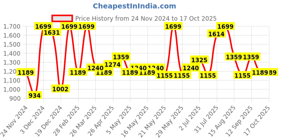 myntra.com Honey by Pantaloons A-Line Maxi Skirt honey by pantaloons Price History Graph from 24 Nov 2024 to 16 Oct 2025