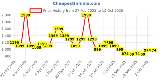 myntra.com Honey by Pantaloons A-Line Midi Dress honey by pantaloons Price History Graph from 27 Feb 2025 to 12 Oct 2025