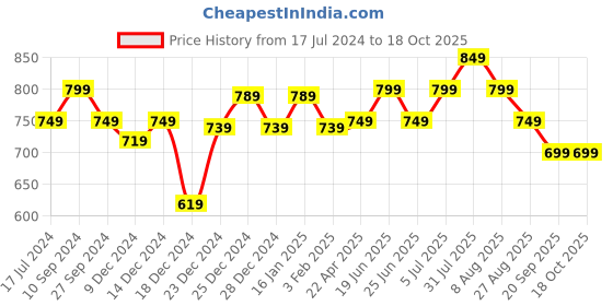 myntra.com Honey by Pantaloons Abstract Printed Cotton A-Line Dress honey by pantaloons Price History Graph from 17 Jul 2024 to 18 Oct 2025