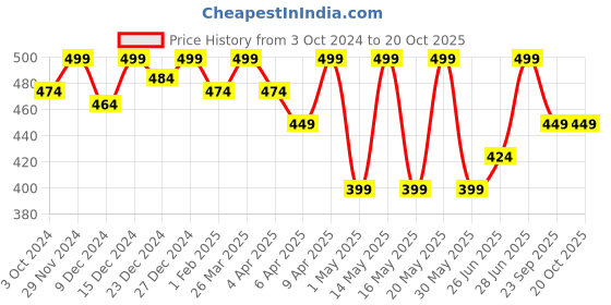 myntra.com Honey by Pantaloons Abstract Printed Pure Cotton T-shirt honey by pantaloons Price History Graph from 3 Oct 2024 to 19 Oct 2025