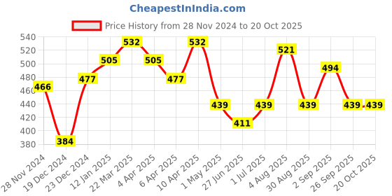 myntra.com Honey by Pantaloons Abstract Printed Scarf honey by pantaloons Price History Graph from 28 Nov 2024 to 20 Oct 2025