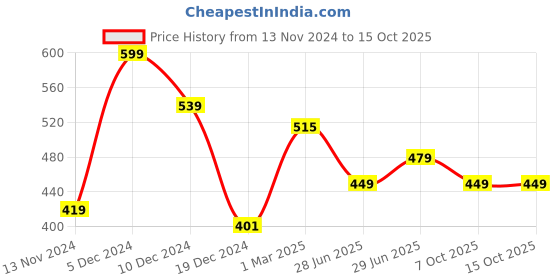 myntra.com Honey by Pantaloons Abstract Printed Scarf honey by pantaloons Price History Graph from 13 Nov 2024 to 15 Oct 2025