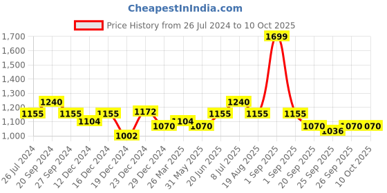 myntra.com Honey by Pantaloons Abstract Printed Square Neck Smocked A-line Midi Dress honey by pantaloons Price History Graph from 26 Jul 2024 to 9 Oct 2025