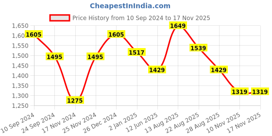myntra.com Honey by Pantaloons Abstract Printed V-Neck Accordion Pleated Fit & Flare Midi Dress honey by pantaloons Price History Graph from 10 Sep 2024 to 15 Nov 2025
