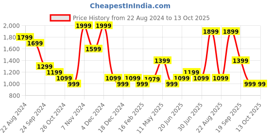 myntra.com Honey by Pantaloons Abstract Self Design Acrylic Pullover honey by pantaloons Price History Graph from 22 Aug 2024 to 13 Oct 2025