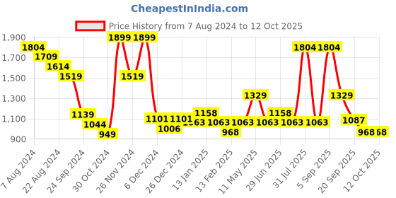 myntra.com Honey by Pantaloons Abstract Self Design Long Sleeves Pullover honey by pantaloons Price History Graph from 7 Aug 2024 to 12 Oct 2025