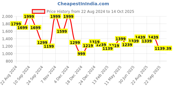 myntra.com Honey by Pantaloons Abstract Self Design Turtle Neck Pullover honey by pantaloons Price History Graph from 22 Aug 2024 to 13 Oct 2025
