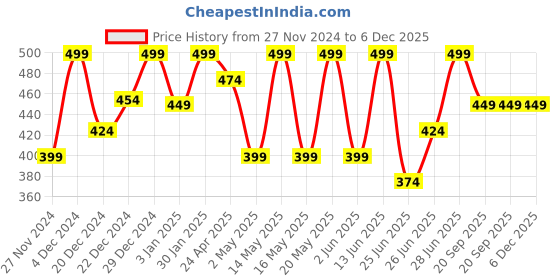 myntra.com Honey by Pantaloons Animal Print Extended Sleeves Cotton Top honey by pantaloons Price History Graph from 27 Nov 2024 to 5 Dec 2025