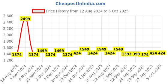 myntra.com Honey by Pantaloons Basic Jumpsuit honey by pantaloons Price History Graph from 12 Aug 2024 to 4 Oct 2025