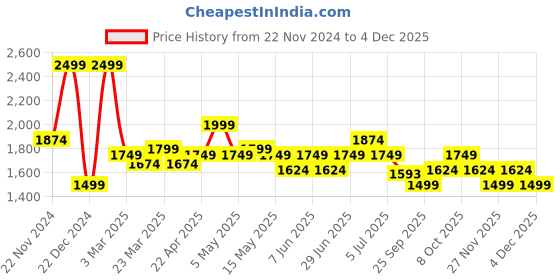 myntra.com Honey by Pantaloons Basic Jumpsuit honey by pantaloons Price History Graph from 22 Nov 2024 to 4 Dec 2025