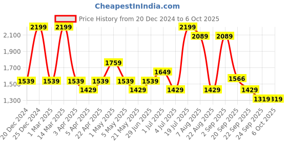 myntra.com Honey by Pantaloons Basic Jumpsuit honey by pantaloons Price History Graph from 20 Dec 2024 to 4 Oct 2025