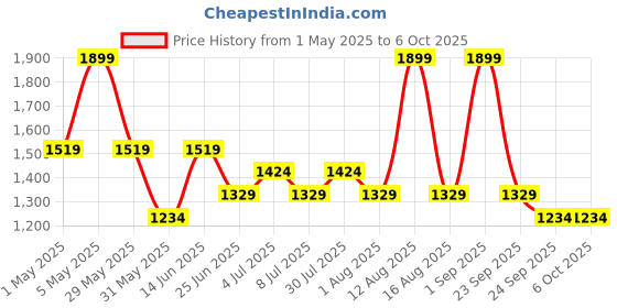 myntra.com Honey by Pantaloons Basic Jumpsuit honey by pantaloons Price History Graph from 1 May 2025 to 4 Oct 2025