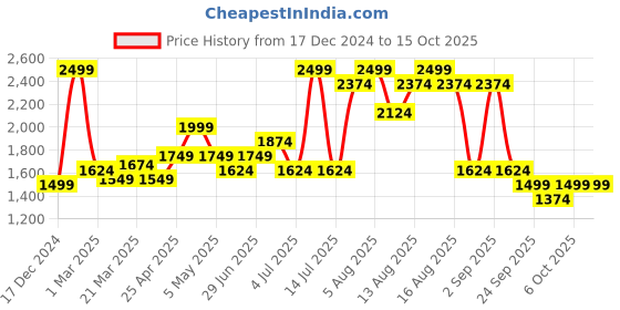 myntra.com Honey by Pantaloons Basic Jumpsuit 8909044647191-JET BLACK honey by pantaloons Price History Graph from 17 Dec 2024 to 15 Oct 2025