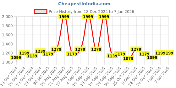 myntra.com Honey by Pantaloons Black Floral Sheath Dress honey by pantaloons Price History Graph from 18 Dec 2024 to 3 Jan 2026