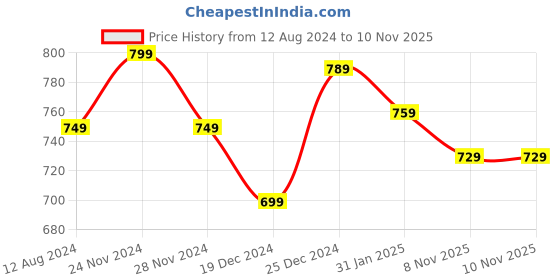myntra.com Honey by Pantaloons Blue Floral Printed V-neck Top honey by pantaloons Price History Graph from 12 Aug 2024 to 8 Nov 2025