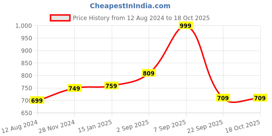 myntra.com Honey by Pantaloons Brown Floral Print Top honey by pantaloons Price History Graph from 12 Aug 2024 to 18 Oct 2025
