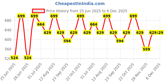 myntra.com Honey by Pantaloons Cartoon Character Print Pure Cotton short Top honey by pantaloons Price History Graph from 25 Jun 2025 to 5 Dec 2025