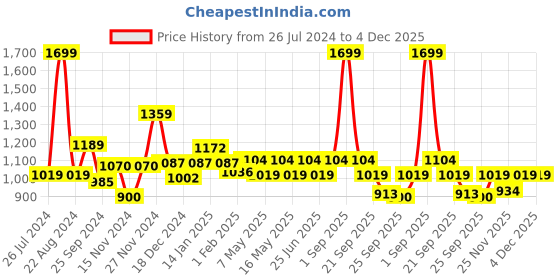 myntra.com Honey by Pantaloons Checked Square Neck Puff Sleeve Smocked Pure Cotton Fit & Flare Dress honey by pantaloons Price History Graph from 26 Jul 2024 to 4 Dec 2025