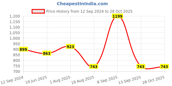 myntra.com Honey by Pantaloons Checked Sweetheart Neck Puff Sleeve Smocked Empire Top honey by pantaloons Price History Graph from 12 Sep 2024 to 28 Oct 2025