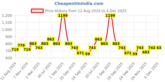 myntra.com Honey by Pantaloons Checked Tie-Up Neck Cotton Blouson Top honey by pantaloons Price History Graph from 12 Aug 2024 to 4 Dec 2025
