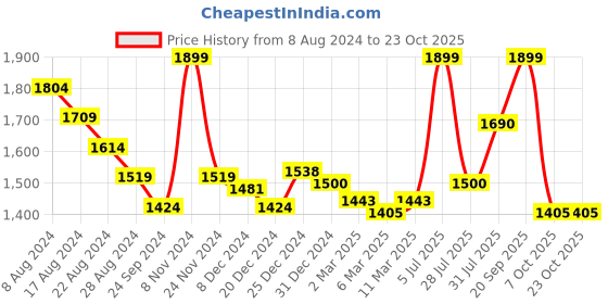 myntra.com Honey by Pantaloons Colourblocked Pullover Sweater honey by pantaloons Price History Graph from 8 Aug 2024 to 22 Oct 2025