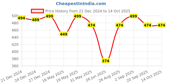 myntra.com Honey by Pantaloons Conversational Printed Cotton Casual T-shirt honey by pantaloons Price History Graph from 21 Dec 2024 to 14 Oct 2025