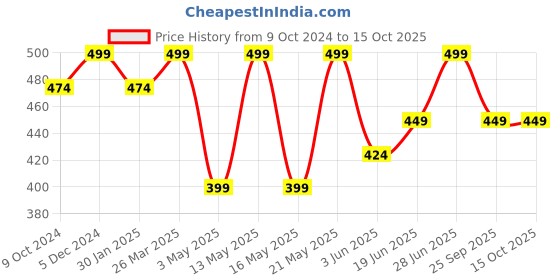 myntra.com Honey by Pantaloons Conversational Printed Cotton T-shirt honey by pantaloons Price History Graph from 9 Oct 2024 to 14 Oct 2025