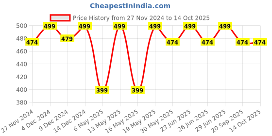 myntra.com Honey by Pantaloons Conversational Printed Cotton T-shirt honey by pantaloons Price History Graph from 27 Nov 2024 to 14 Oct 2025