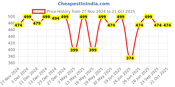myntra.com Honey by Pantaloons Conversational Printed Cotton T-Shirt honey by pantaloons Price History Graph from 27 Nov 2024 to 20 Oct 2025