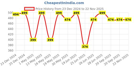 myntra.com Honey by Pantaloons Conversational Printed Cotton T-shirt honey by pantaloons Price History Graph from 23 Dec 2024 to 22 Nov 2025