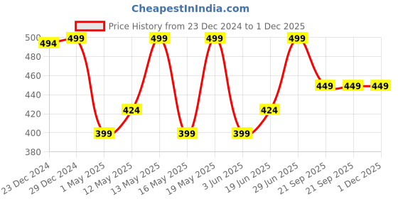 myntra.com Honey by Pantaloons Conversational Printed Cotton T-shirt honey by pantaloons Price History Graph from 23 Dec 2024 to 30 Nov 2025