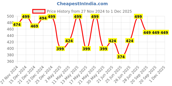 myntra.com Honey by Pantaloons Conversational Printed Cotton T-shirt honey by pantaloons Price History Graph from 27 Nov 2024 to 30 Nov 2025