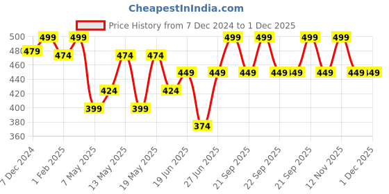 myntra.com Honey by Pantaloons Conversational Printed Pure Cotton T-shirt honey by pantaloons Price History Graph from 7 Dec 2024 to 30 Nov 2025