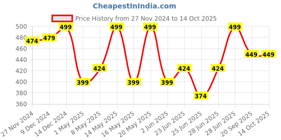 myntra.com Honey by Pantaloons Conversational Printed Regular Sleeves Cotton T-shirt honey by pantaloons Price History Graph from 27 Nov 2024 to 14 Oct 2025