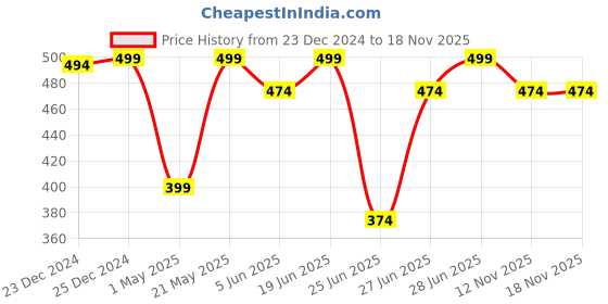 myntra.com Honey by Pantaloons Conversational Printed Round Neck Cotton Regular T-shirt honey by pantaloons Price History Graph from 23 Dec 2024 to 17 Nov 2025