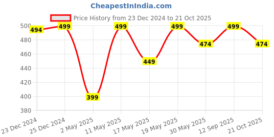 myntra.com Honey by Pantaloons Conversational Printed Round Neck Cotton T-shirt honey by pantaloons Price History Graph from 23 Dec 2024 to 21 Oct 2025