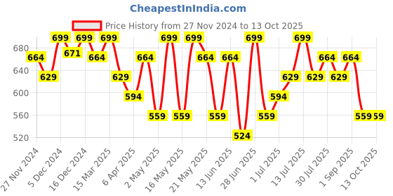 myntra.com Honey by Pantaloons Cotton Top honey by pantaloons Price History Graph from 27 Nov 2024 to 4 Oct 2025