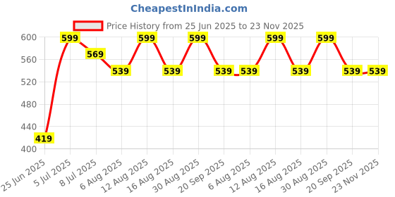 myntra.com Honey by Pantaloons Cotton Top honey by pantaloons Price History Graph from 25 Jun 2025 to 22 Nov 2025